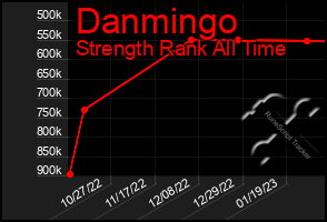 Total Graph of Danmingo