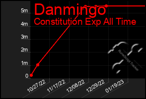 Total Graph of Danmingo