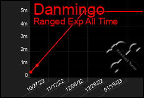 Total Graph of Danmingo