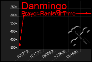 Total Graph of Danmingo