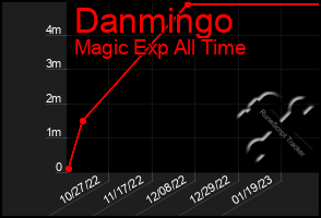 Total Graph of Danmingo