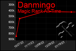 Total Graph of Danmingo