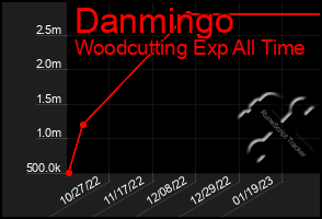 Total Graph of Danmingo