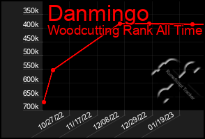 Total Graph of Danmingo