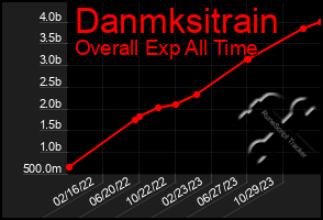 Total Graph of Danmksitrain
