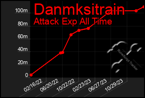 Total Graph of Danmksitrain