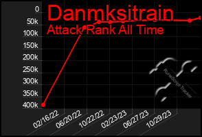Total Graph of Danmksitrain