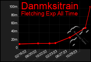Total Graph of Danmksitrain