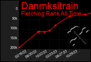 Total Graph of Danmksitrain
