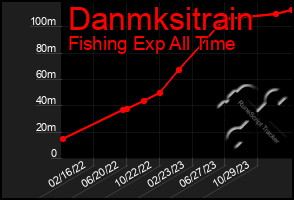 Total Graph of Danmksitrain