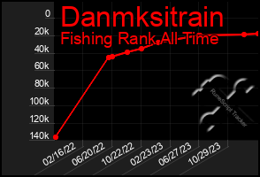Total Graph of Danmksitrain