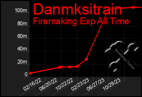Total Graph of Danmksitrain