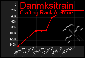 Total Graph of Danmksitrain