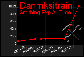 Total Graph of Danmksitrain