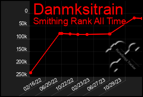 Total Graph of Danmksitrain