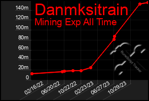 Total Graph of Danmksitrain