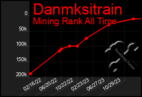 Total Graph of Danmksitrain