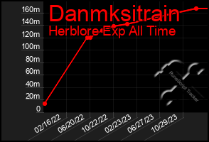 Total Graph of Danmksitrain
