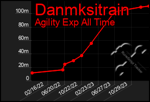 Total Graph of Danmksitrain