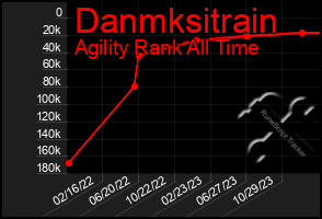 Total Graph of Danmksitrain
