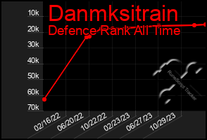 Total Graph of Danmksitrain