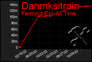 Total Graph of Danmksitrain
