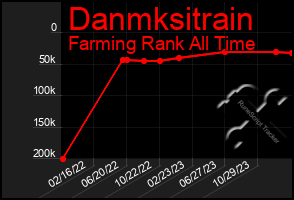Total Graph of Danmksitrain
