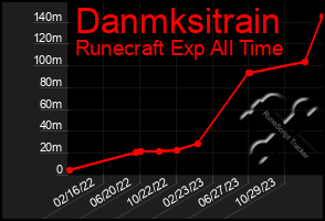 Total Graph of Danmksitrain
