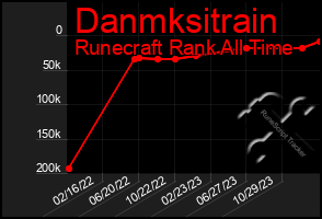 Total Graph of Danmksitrain