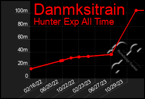 Total Graph of Danmksitrain