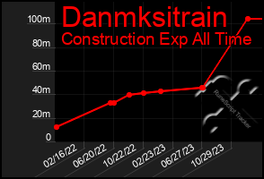 Total Graph of Danmksitrain