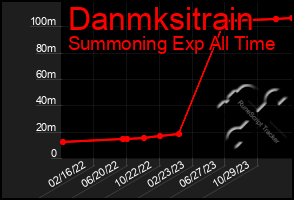 Total Graph of Danmksitrain