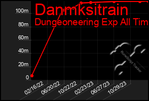 Total Graph of Danmksitrain