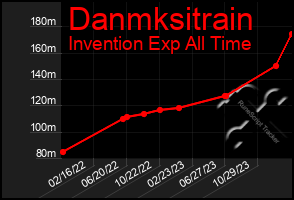 Total Graph of Danmksitrain