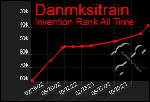 Total Graph of Danmksitrain