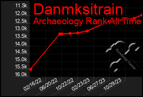 Total Graph of Danmksitrain