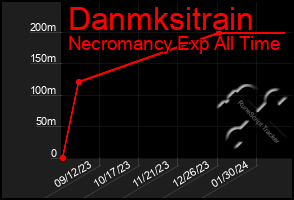 Total Graph of Danmksitrain