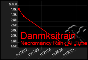 Total Graph of Danmksitrain