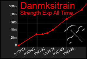 Total Graph of Danmksitrain