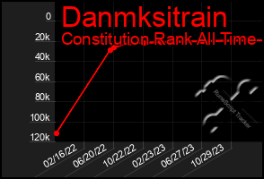 Total Graph of Danmksitrain