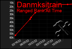 Total Graph of Danmksitrain