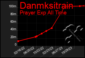 Total Graph of Danmksitrain