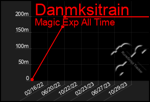 Total Graph of Danmksitrain