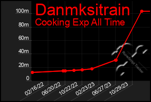Total Graph of Danmksitrain