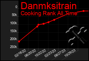 Total Graph of Danmksitrain