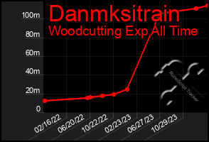 Total Graph of Danmksitrain