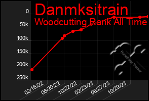 Total Graph of Danmksitrain