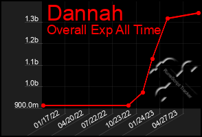 Total Graph of Dannah