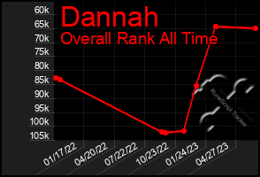 Total Graph of Dannah