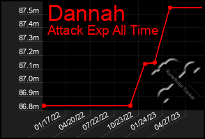 Total Graph of Dannah